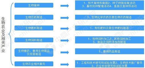 生物农业产业情报 林木育种与育苗行业及上市公司产品全景